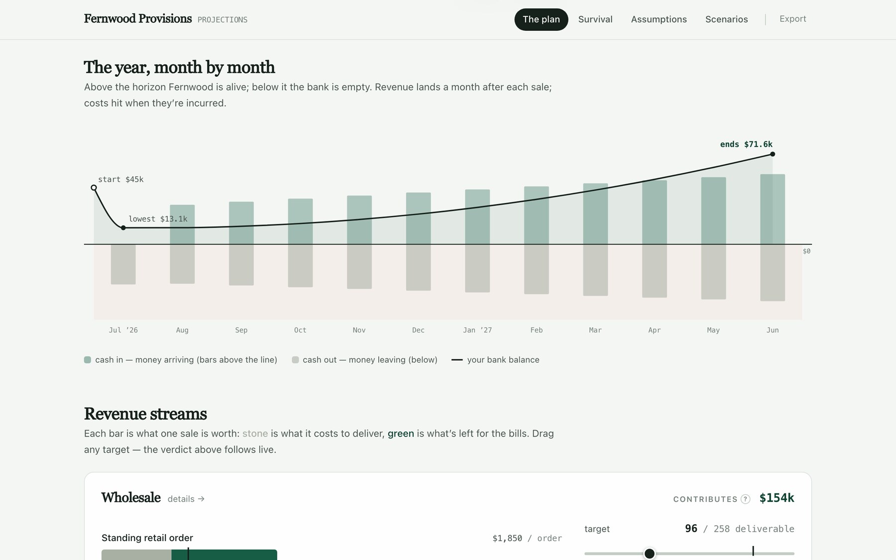 A financial projections dashboard — cash in and out by month, the balance charted across a year